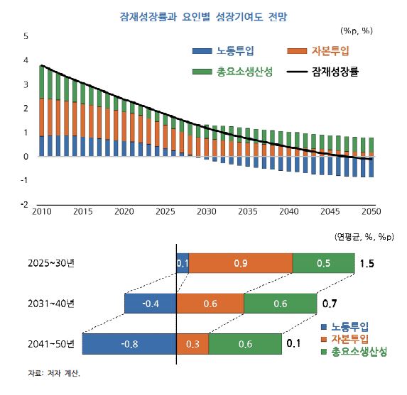 한국개발연구원