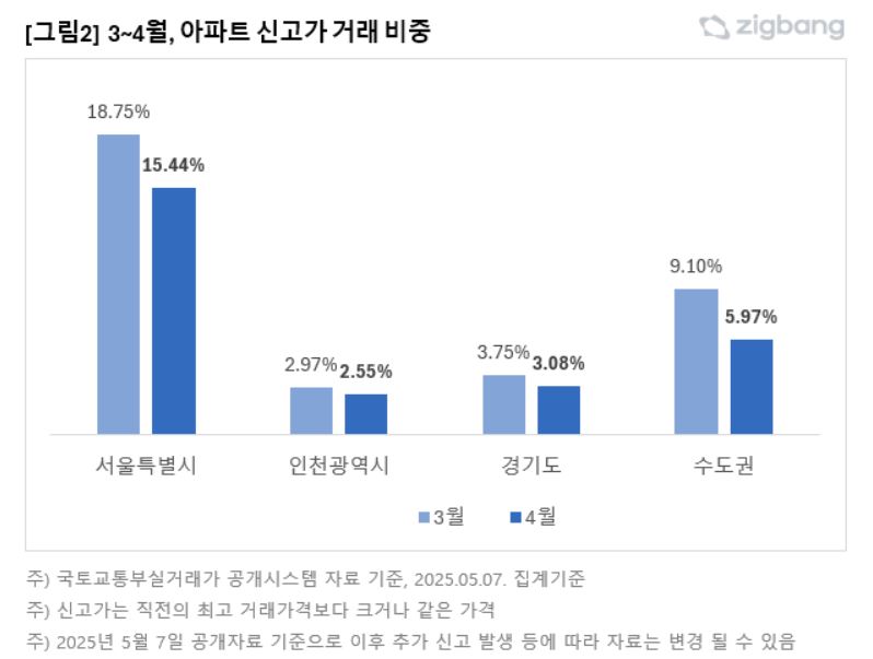 직방