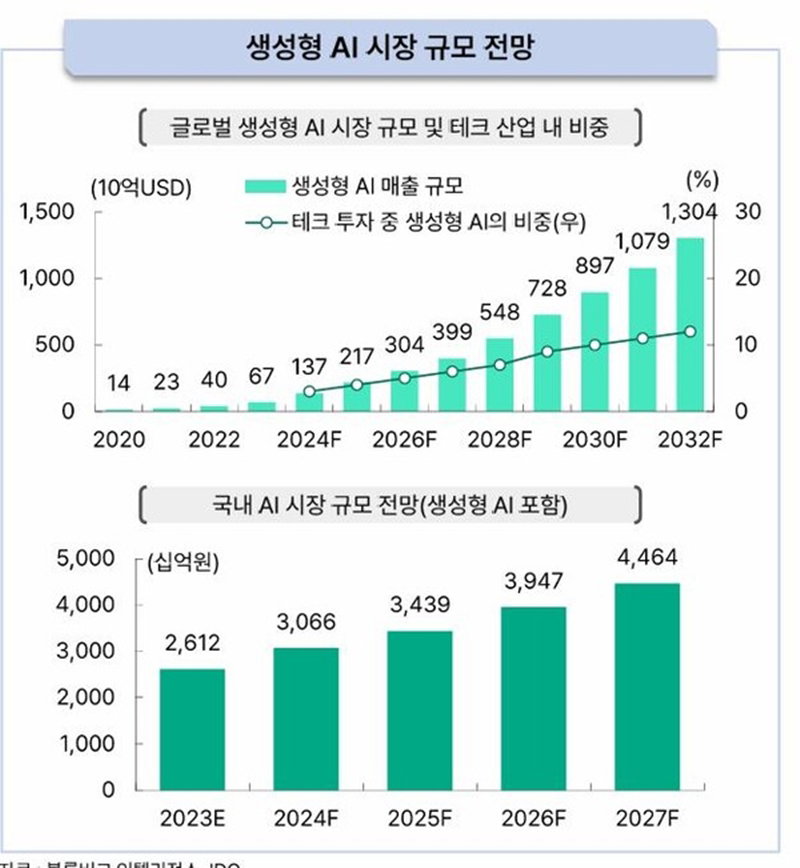 생성형 AI 시장 전망 [하나금융연구소 제공]