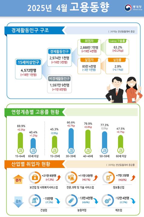 고용동형