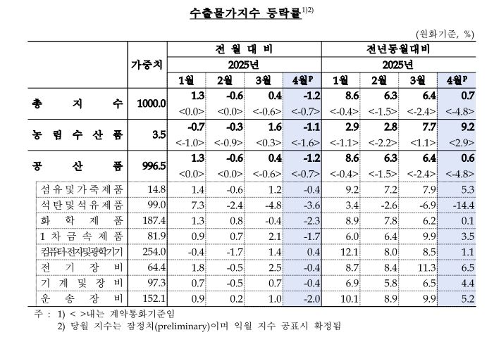 한국은행