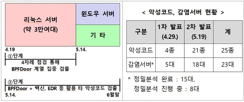 SKT 악성코드 감염 현황 [과학기술정보통신부 제공]