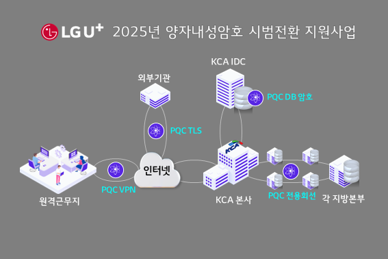 양자내성암호 공공기관 보안체계 개념도 [LG유플러스 제공]