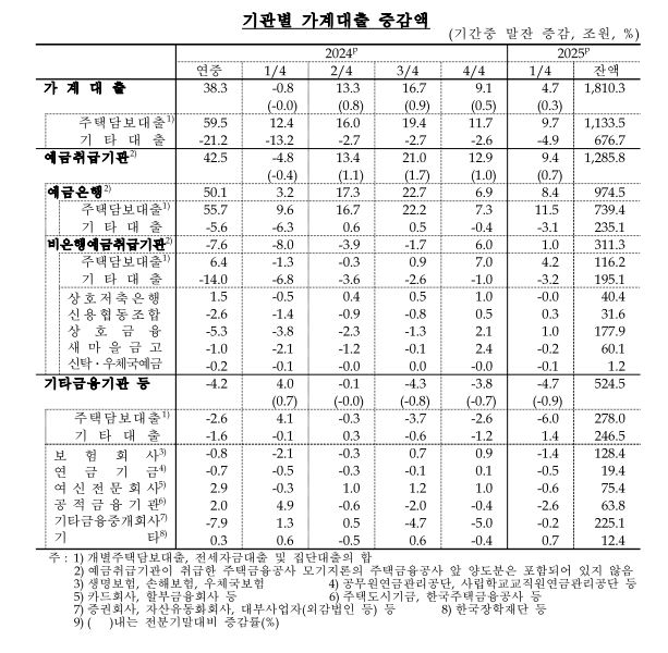 가계대출