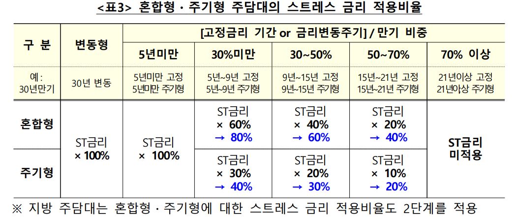 주담대 스트레스 금리