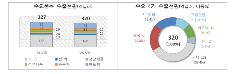수출현황