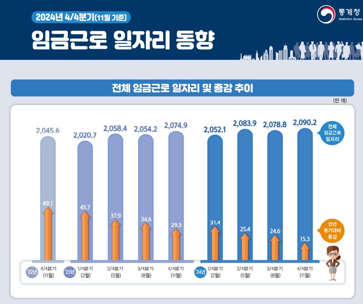 일자리 동향