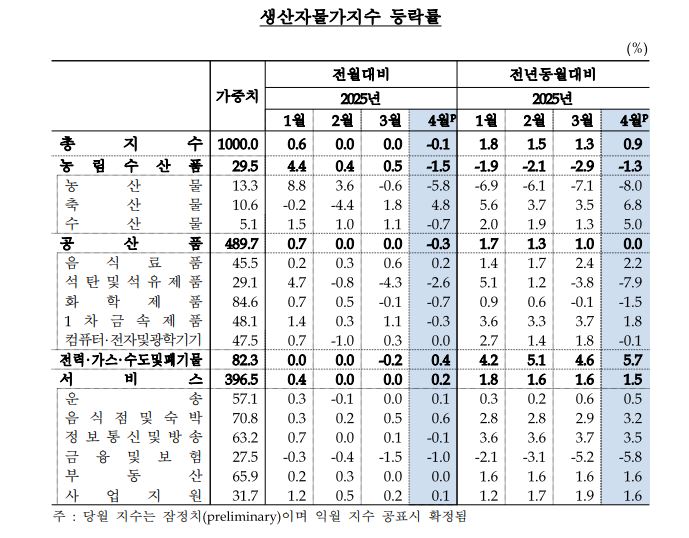 생산자물가지수