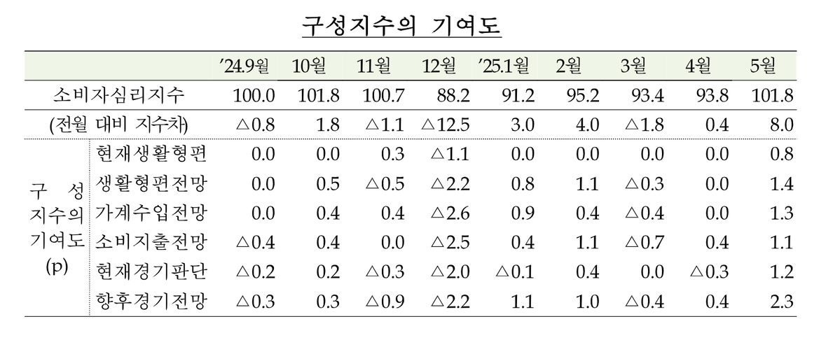 소비심리지수