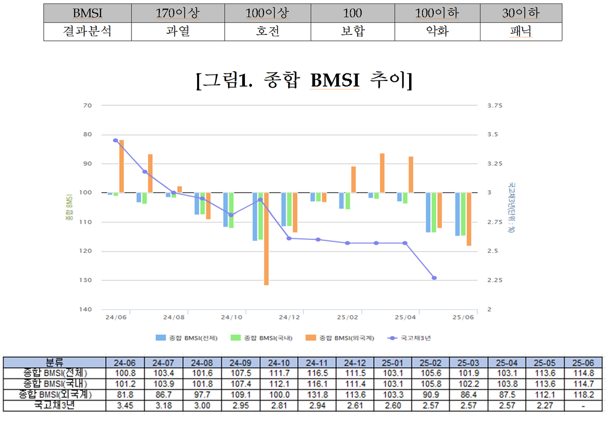 금융투자협회