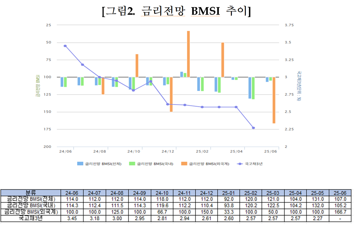 금융투자협회
