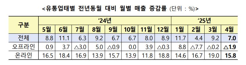 유통업체