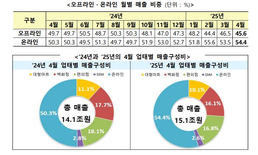 오프라인 월별 매출