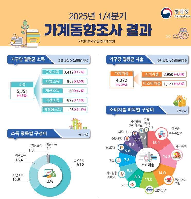 가계동향