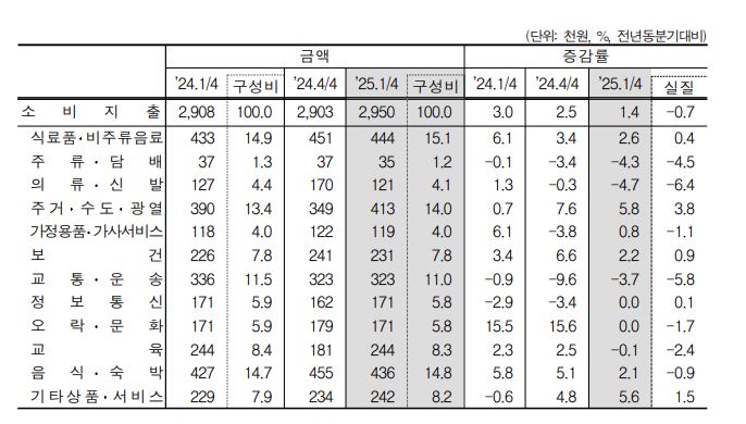 가구당 월평균 소비지출