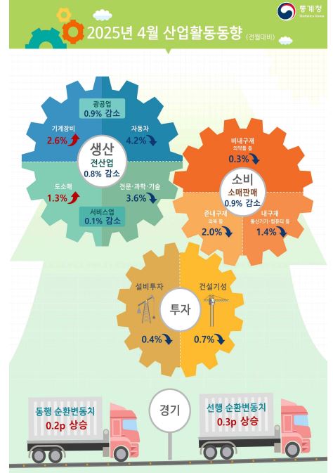 산업활동동형