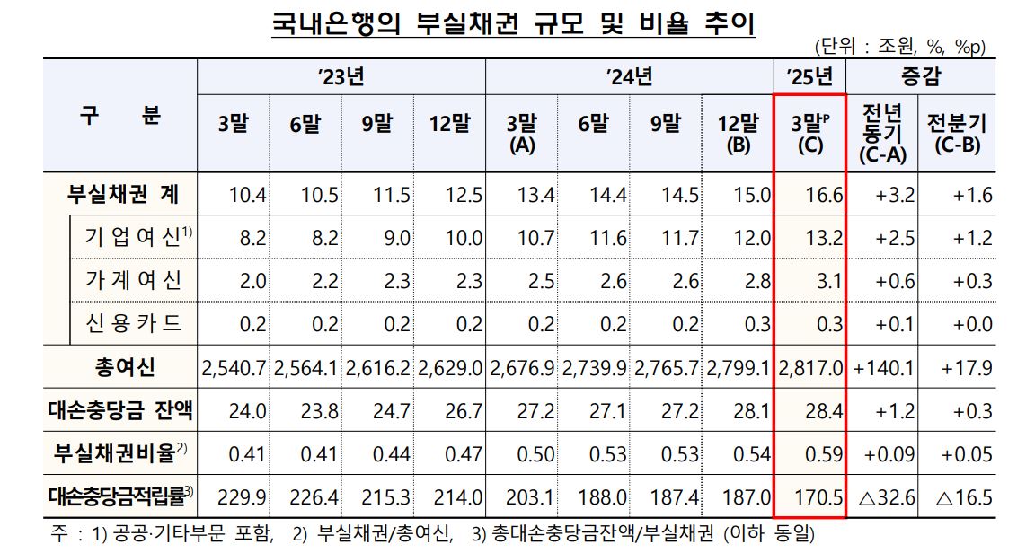 부실채권