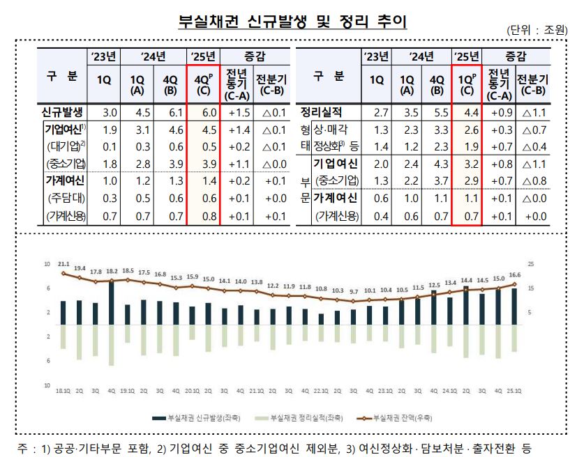 부실채권 신규발생