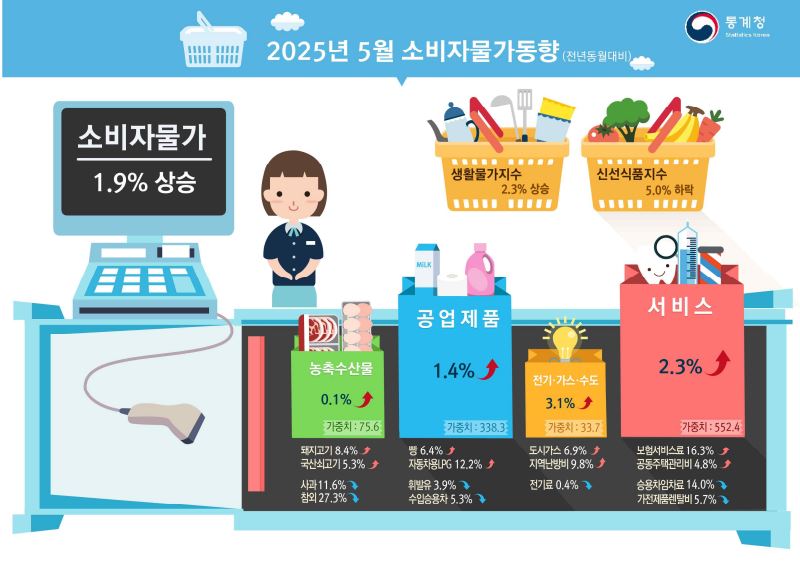 소비자물가