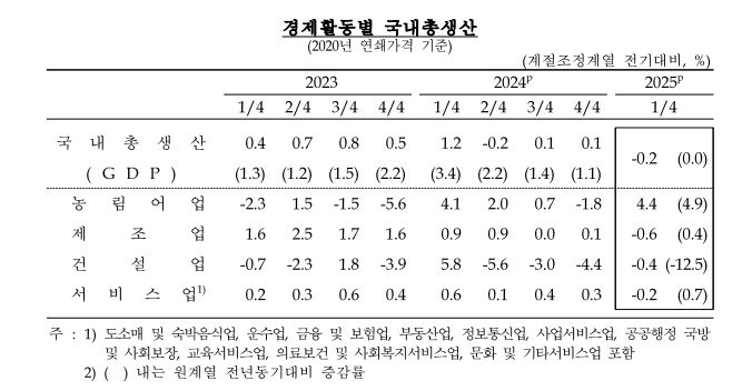 경제활동별