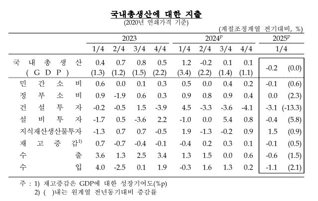 국내총생산
