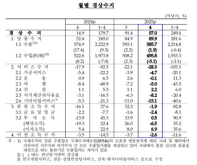 경상수지
