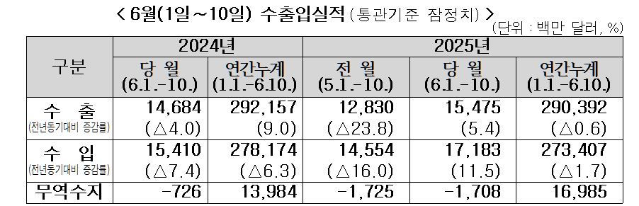 수출입실적