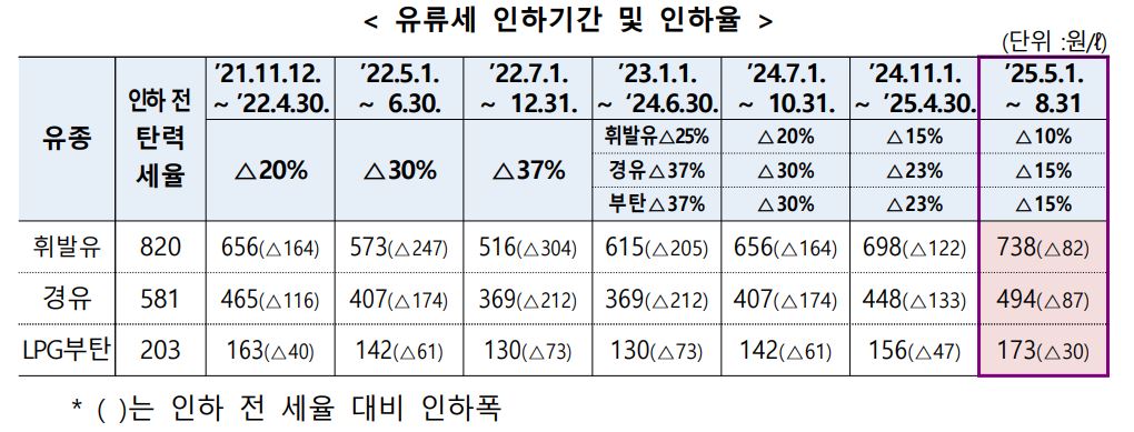유류세