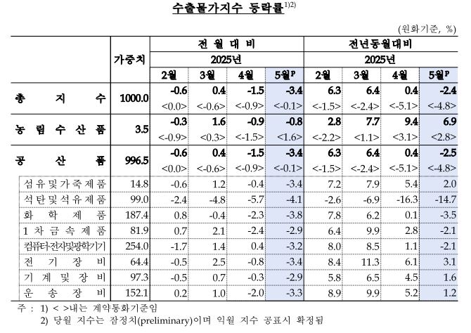 수출물가지수