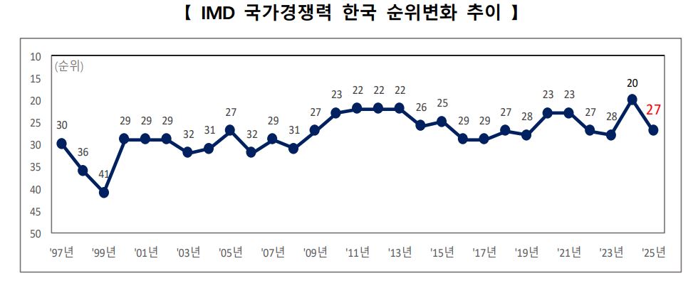 IMD 국가경쟁력 한국 순위변화 추이