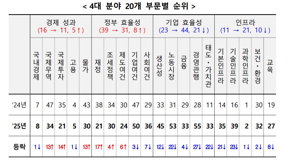 4대분야 