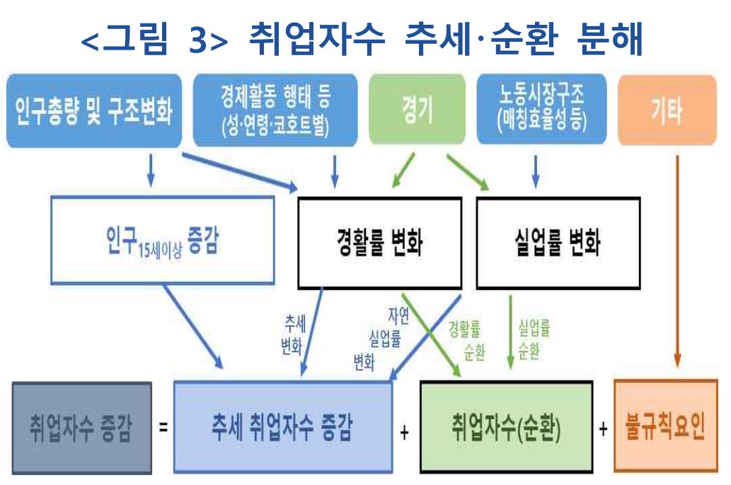 취업자 수 추세