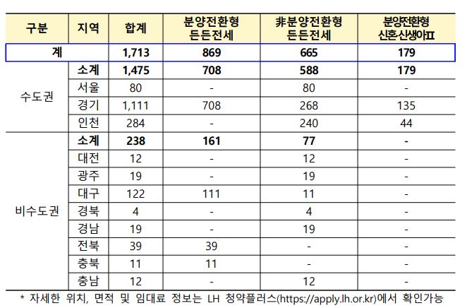 지역별 입주자 모집 물량 