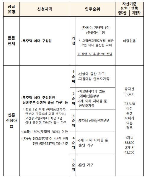 든든전세 신혼 신생아 매입임대 입주자격