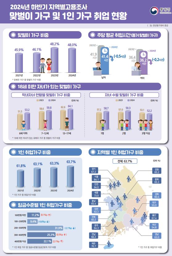 맞벌이 가구