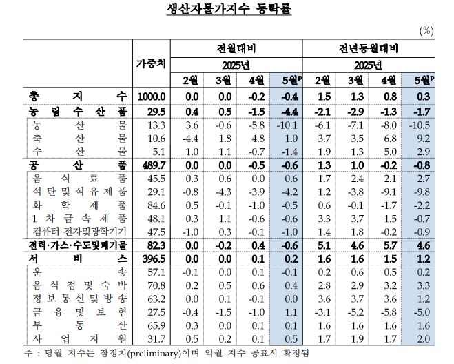 생산자물가