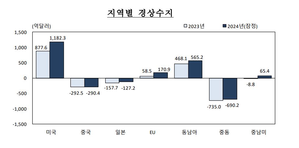 경상수지