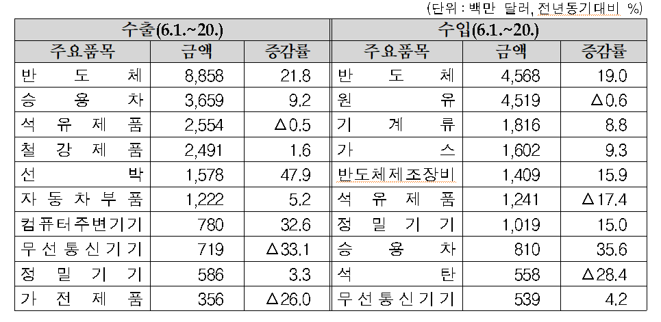 수출