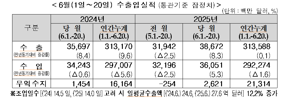 이달 중순 수출 실적