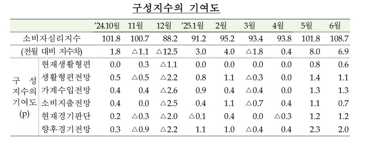 소비자심리지수 
