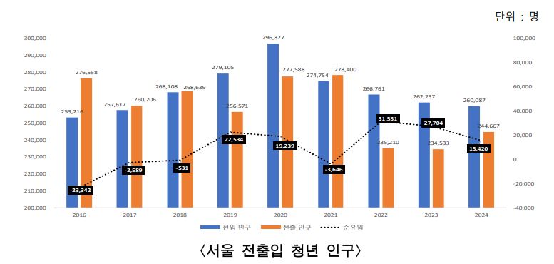서울시