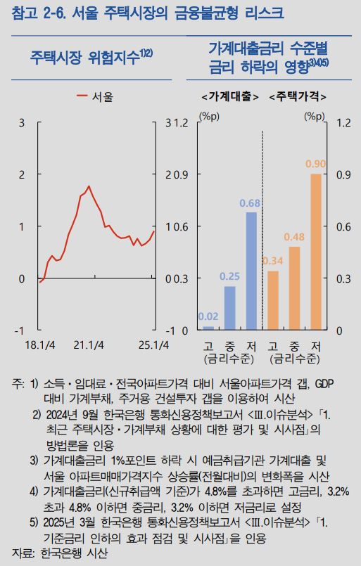 한국은행