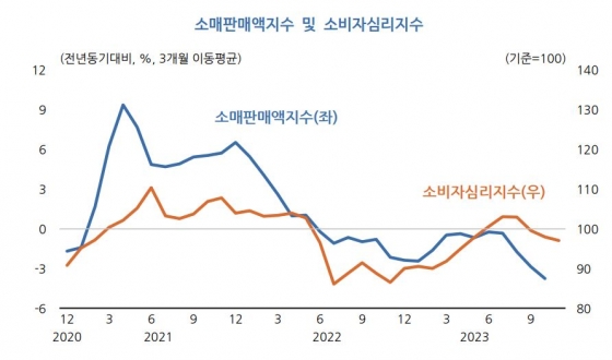 소매판매액지수 및 소비자심리지수 