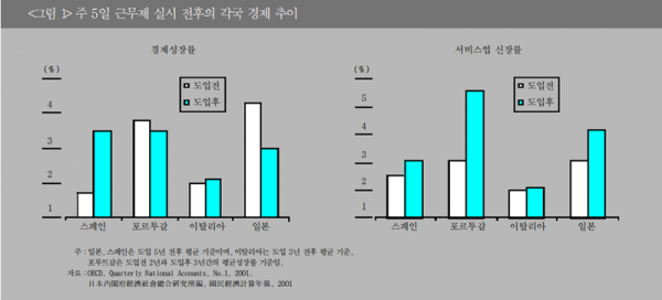 LG경영연구원의 주 5일 근무제 실시 전후 각국 경제 추이 분석표