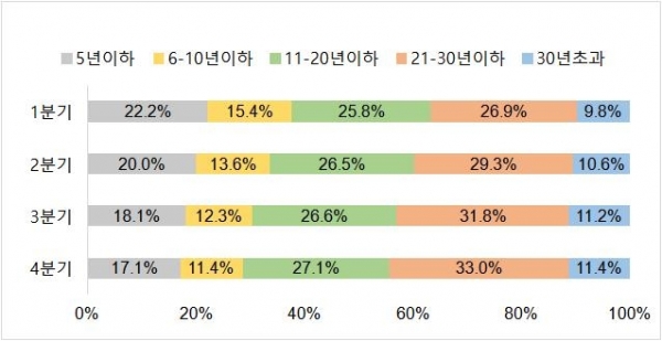 올해 수도권 아파트 연식 구간별 매매 거래 비중 [부동산R114 제공. 재판매 및 DB 금지]