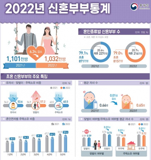 2022년 신혼부부 통계