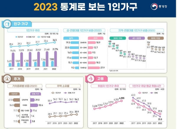 통계로 보는 1인 가구 