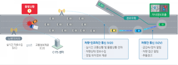 차세대 지능형 교통체계(C-ITS) 모식도