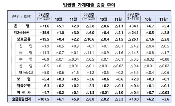 업권별 가계대출 증감 추이 