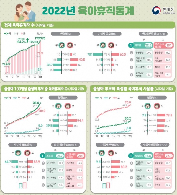 2022년 육아휴직통게